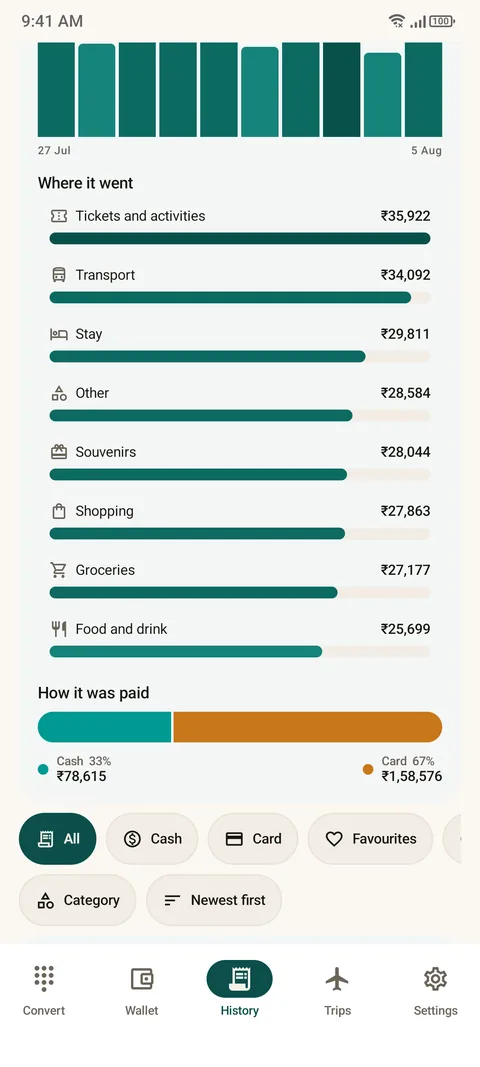Here and Home History screen showing where the money went by category with bars, total spent, day by day chart and how it was paid between cash and card