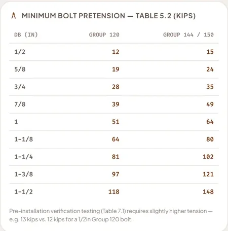 Steel Table USA Bolt Mode table titled Minimum bolt pretension, Table 5.2, in kips, listing bolt diameters from 1/2 to 1-1/2 inches for Group 120 and Group 144 and 150