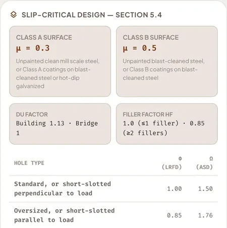 Steel Table USA Bolt Mode card for slip-critical design section 5.4 showing Class A surface mu 0.3, Class B surface mu 0.5, Du factor 1.13 for buildings, filler factor hf and the phi and omega table by hole type